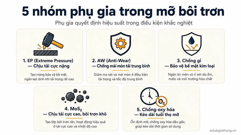 Phân loại phụ gia mỡ bôi trơn