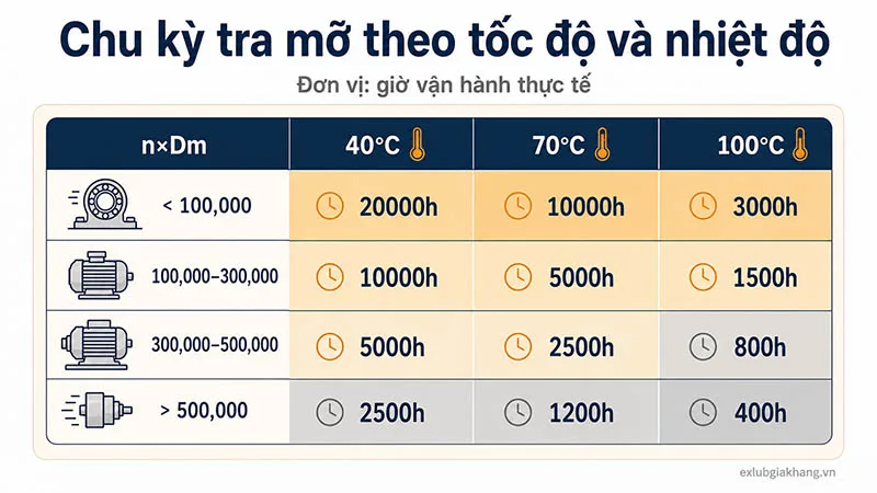 Chu kỳ tra mỡ theo tốc độ nhiệt độ