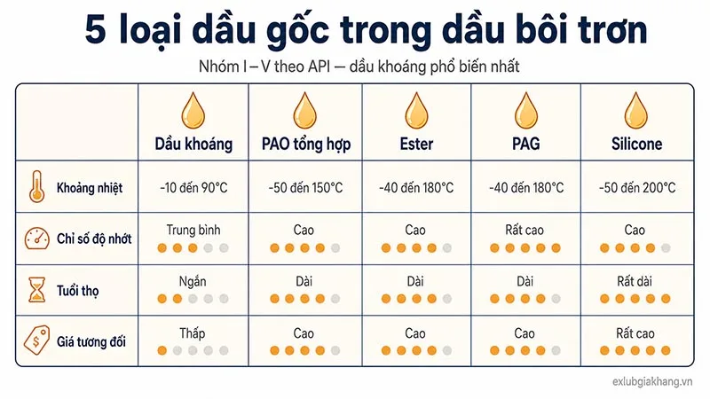Phân loại theo dầu gốc
