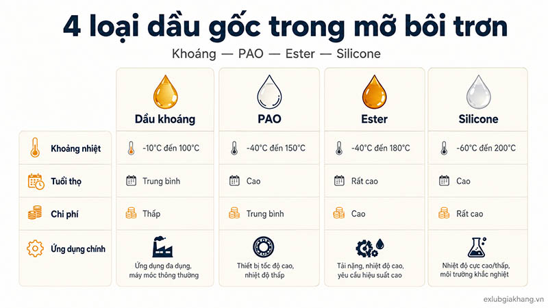 phân loại dầu gốc mỡ bôi trơn