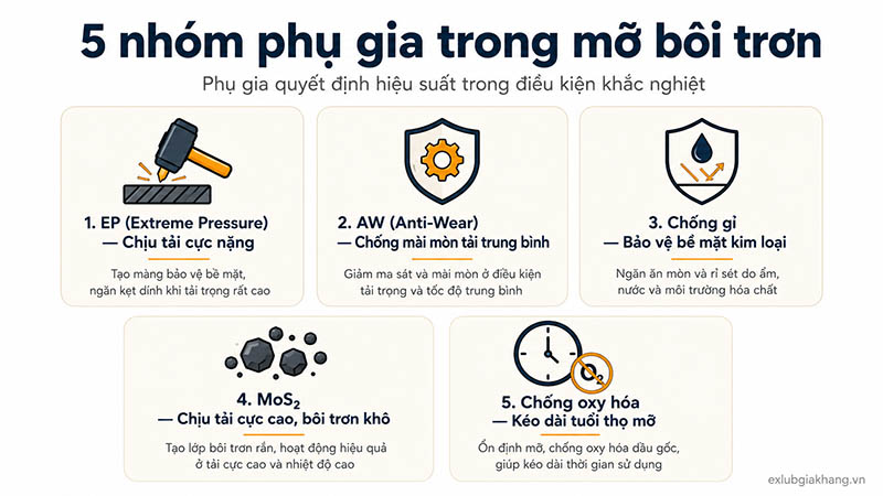 Phân loại phụ gia mỡ bôi trơn