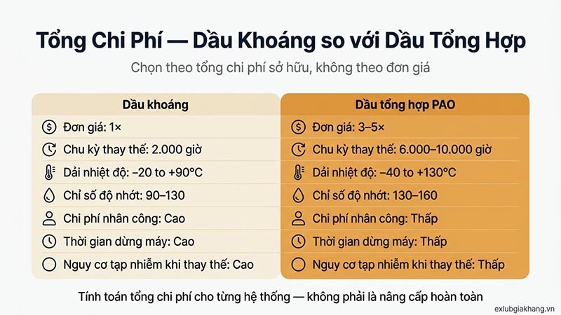 Chí phí dầu khoáng và dầu tổng hợp