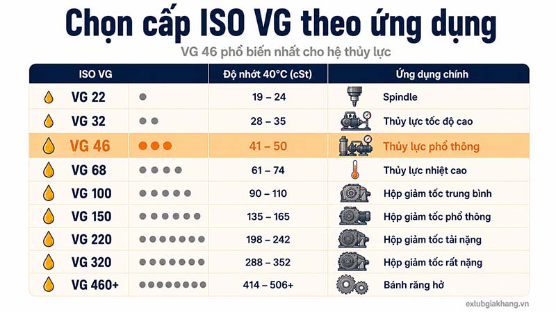 Chon dầu bôi trơn cấp iso vg