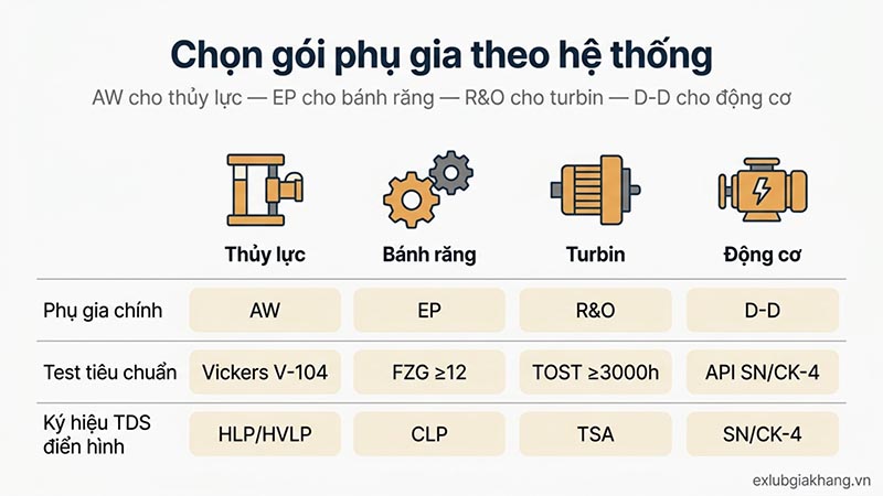 Chọn dầu gốc và phụ gia