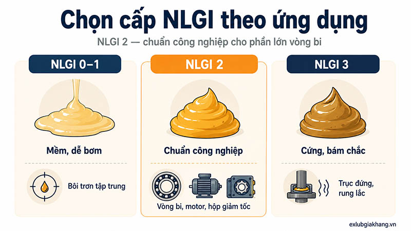 cách chọn mỡ bôi trơn cấp nlgi