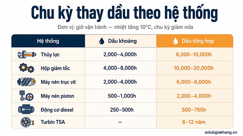 Chu kỳ thay dầu theo hệ thống