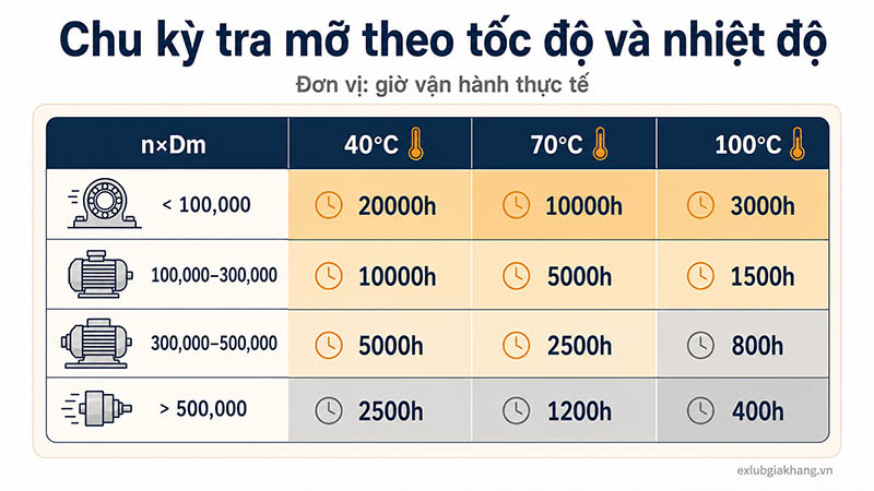 Chu kỳ tra mỡ theo tốc độ nhiệt độ