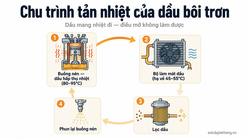 Chu trình tản nhiệt dầu bôi trơn