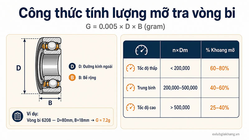 Công thức tính lượng mỡ vòng bi