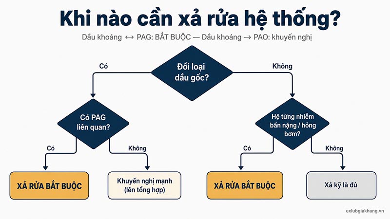 Khi nào cần xả rửa hệ thống