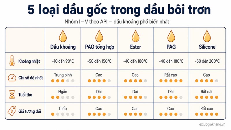 Phân loại theo dầu gốc