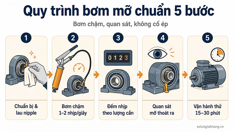 Quy trình bơm mỡ bôi trơn