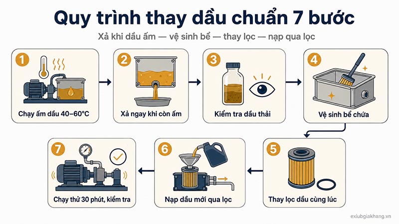 Quy trình thay dầu bôi trơn