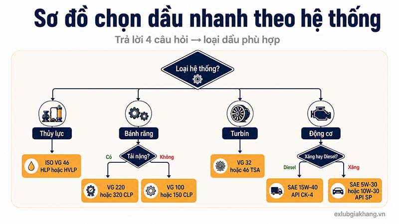 Sơ đồ chọn nhanh dầu theo thiết bị